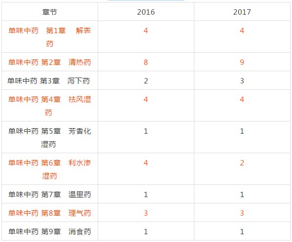 2018年執(zhí)業(yè)中藥師考試復(fù)習(xí)該從哪入手？