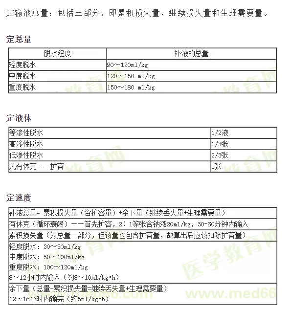 ：小兒補(bǔ)液三判、三定、三見原則