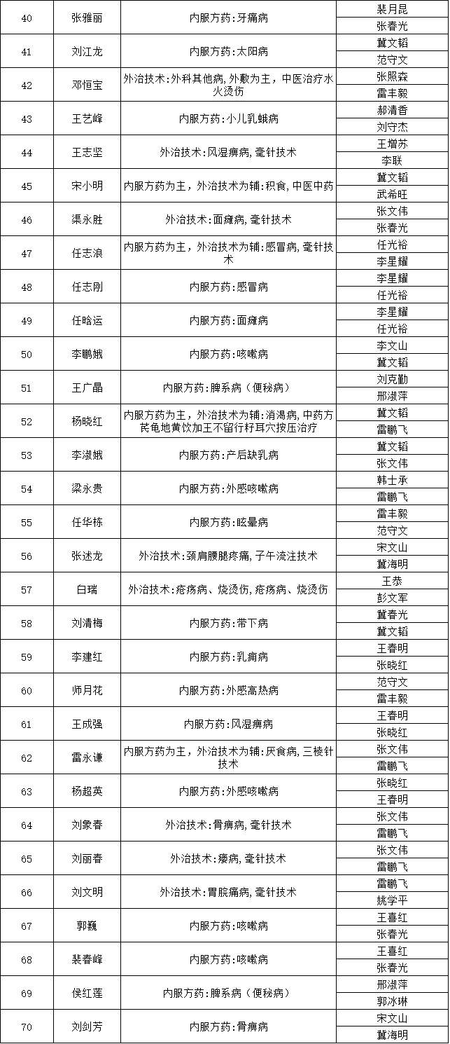 山西省平遙縣2018年中醫(yī)醫(yī)術(shù)確有專長(zhǎng)人員醫(yī)師資格考核報(bào)名人員公示