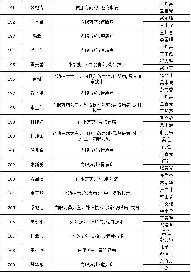 山西省平遙縣2018年中醫(yī)醫(yī)術(shù)確有專長(zhǎng)人員醫(yī)師資格考核報(bào)名人員公示