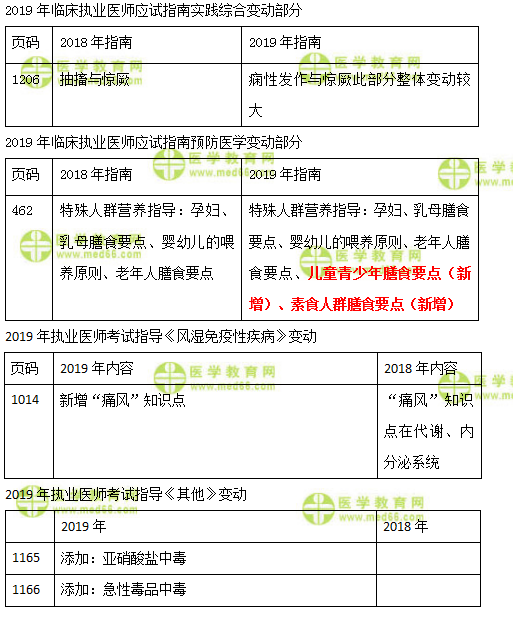 2019年臨床執(zhí)業(yè)醫(yī)師實(shí)踐綜合、預(yù)防、風(fēng)濕免疫及其他科目教材變化