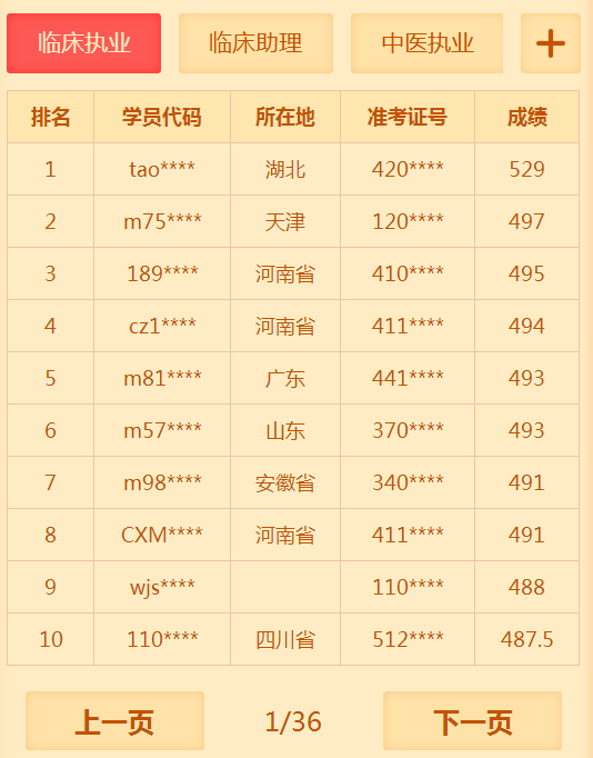 有多少人沒有通過2018年臨床執(zhí)業(yè)醫(yī)師考試 你知道你很牛嗎？