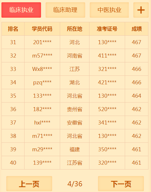 有多少人沒有通過2018年臨床執(zhí)業(yè)醫(yī)師考試 你知道你很牛嗎？