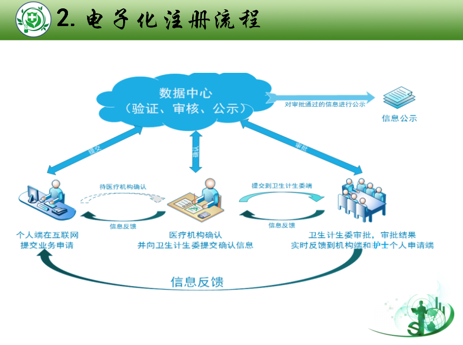 護士執(zhí)業(yè)證書注冊一般流程