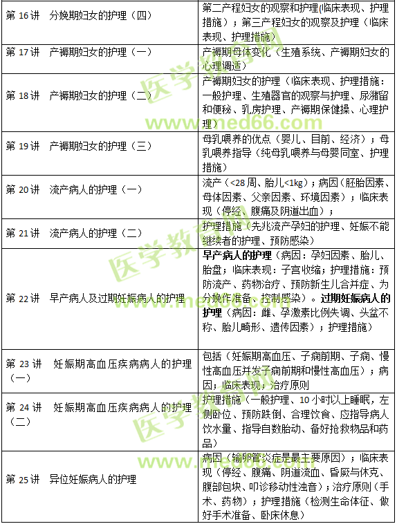 妊娠、分娩和產(chǎn)褥期疾病病人的護(hù)理