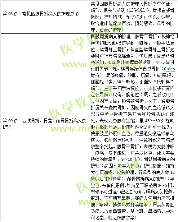 損傷、中毒病人的護(hù)理