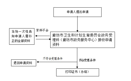 廊坊市衛(wèi)生和計(jì)劃生育委員會(huì)護(hù)士執(zhí)業(yè)注冊(cè)辦理基本流程