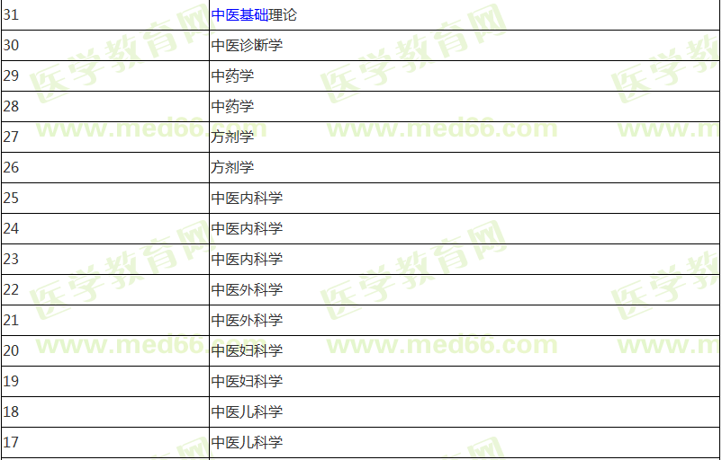 中醫(yī)助理醫(yī)師報名前期應該復習哪些科目內容？計劃表已經(jīng)列好！