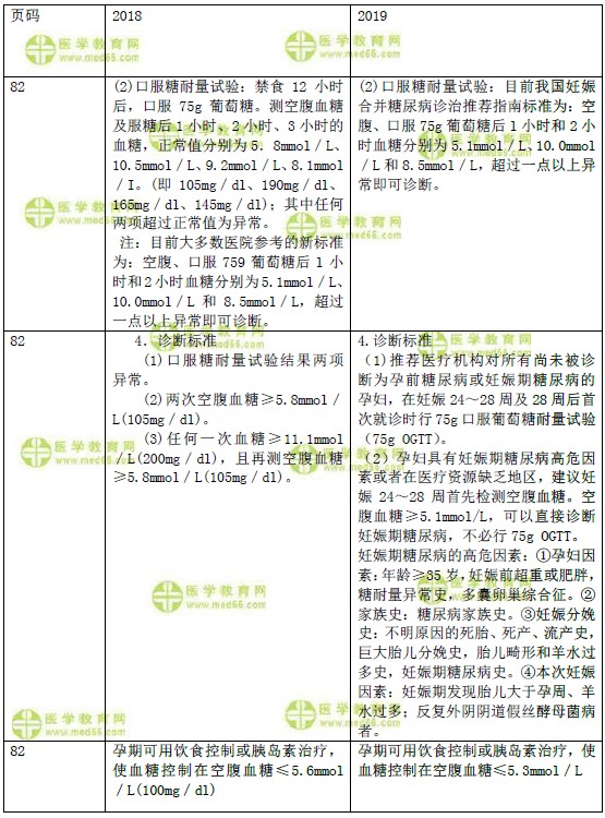 2019年婦產(chǎn)科主治醫(yī)師考試教材變動內(nèi)容匯總