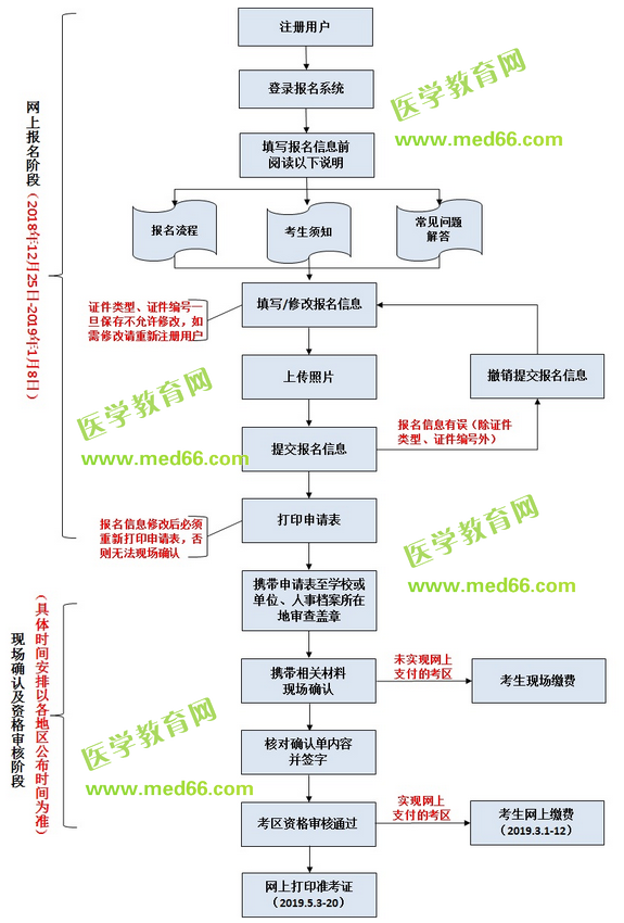 中國(guó)衛(wèi)生人才網(wǎng)2019年護(hù)士執(zhí)業(yè)資格考試報(bào)名流程說明