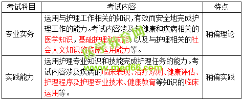 2019護士資格考試考什么？怎么考？一文看懂