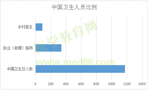 全國執(zhí)業(yè)（助理）醫(yī)師注冊(cè)人數(shù)達(dá)339萬