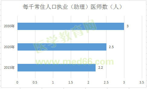 全國執(zhí)業(yè)（助理）醫(yī)師注冊(cè)人數(shù)達(dá)339萬