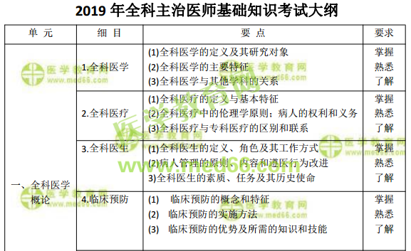 2019年全科主治醫(yī)師考試怎么復(fù)習(xí)備考？看這篇文章就夠了