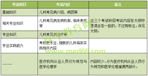 2019年兒科主治考試考什么內(nèi)容？怎么考