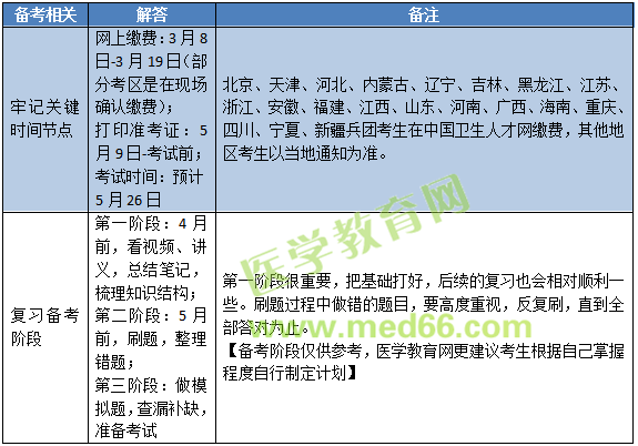 2019年中醫(yī)內(nèi)科主治醫(yī)師考試內(nèi)容有哪些？怎么復(fù)習(xí)備考