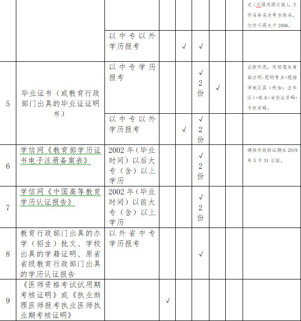 2019年云南昆明國家執(zhí)業(yè)/助理醫(yī)師資格考試現(xiàn)場審核通知