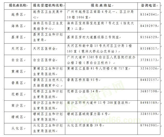 廣州市2019年國家醫(yī)師資格現(xiàn)場(chǎng)審核時(shí)間