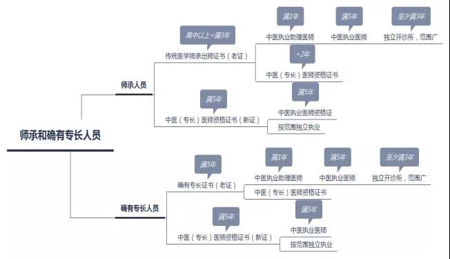 老專長取消了嗎？師承和確有專長，新老兩個政策有什么區(qū)別？