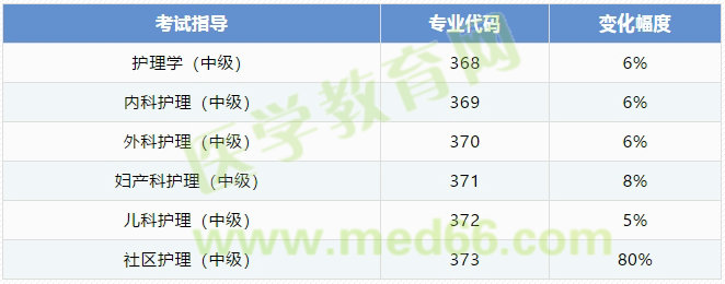 2019主管護(hù)師考試大綱改變幅度