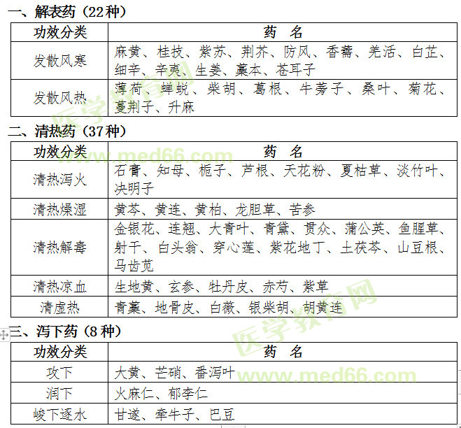 福建省2019年中醫(yī)專長醫(yī)師資格考核常用中藥目錄（中藥大綱）