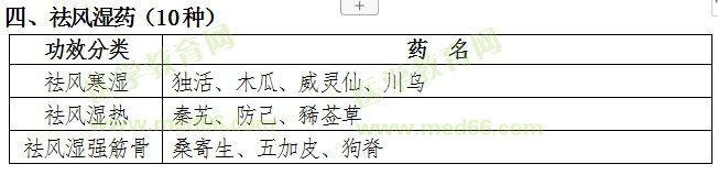 福建省2019年中醫(yī)專長醫(yī)師資格考核常用中藥目錄（中藥大綱）