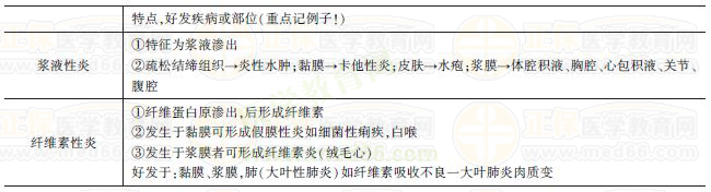 幾種急性炎癥的病理變化