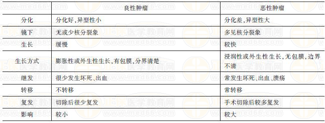 良惡性腫瘤的區(qū)別 