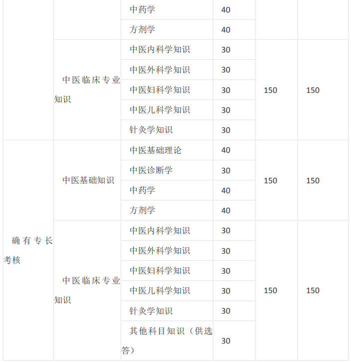 中醫(yī)師承/確有專長考試的課程有哪些？