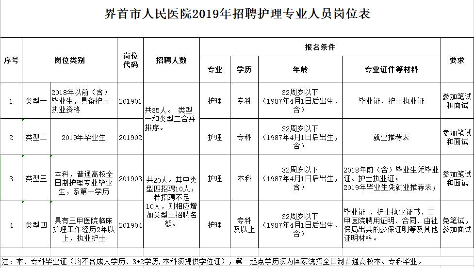 2019年安徽界首市人民醫(yī)院招聘護(hù)理專(zhuān)業(yè)人員公告