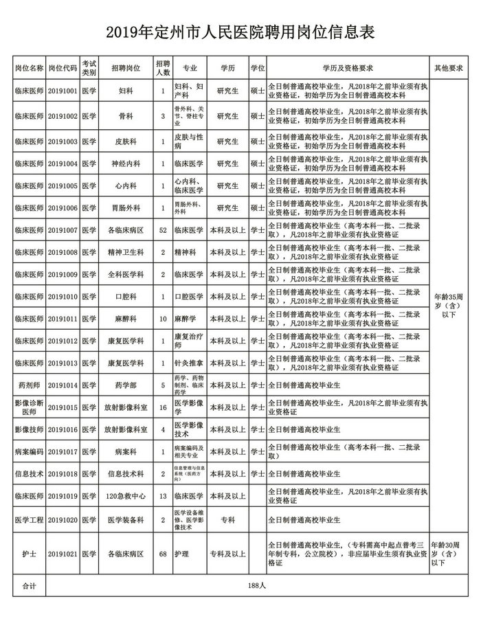 河北定州市人民醫(yī)院2019年度公開招聘工作人員的公告