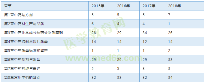 【考試必備】近三年執(zhí)業(yè)中藥師考試各章節(jié)分值對比表！