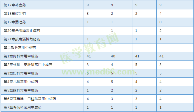 【考試必備】近三年執(zhí)業(yè)中藥師考試各章節(jié)分值對比表！