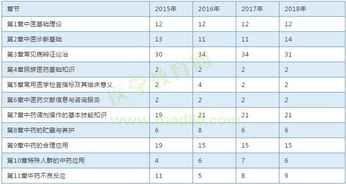 【考試必備】近三年執(zhí)業(yè)中藥師考試各章節(jié)分值對比表！