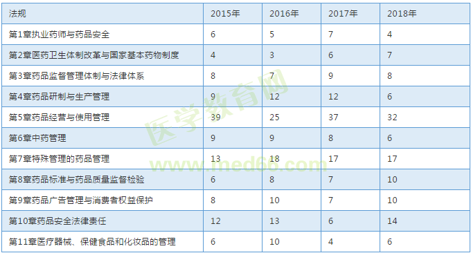 【考試必備】近三年執(zhí)業(yè)中藥師考試各章節(jié)分值對比表！