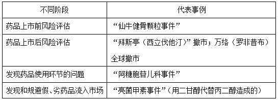 執(zhí)業(yè)藥師《藥學(xué)綜合知識與技能》“藥物警戒的重要作用”【藥考3分鐘語音考點】