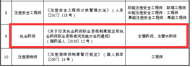 重磅通知！8個省市已明確執(zhí)業(yè)藥師證書效力等同職稱！