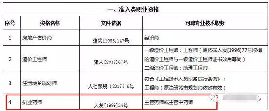 重磅通知！8個省市已明確執(zhí)業(yè)藥師證書效力等同職稱！