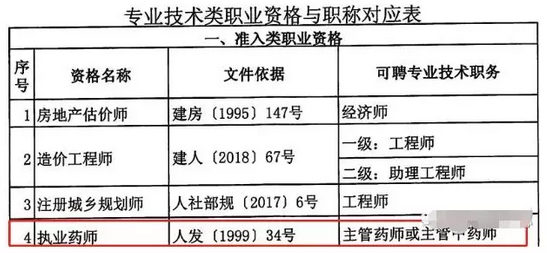 重磅通知！8個省市已明確執(zhí)業(yè)藥師證書效力等同職稱！