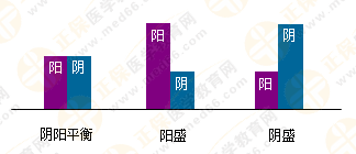 專業(yè)師資帶你學(xué)（四）：執(zhí)業(yè)藥師《中藥綜》陰陽學(xué)說！表格對(duì)比！