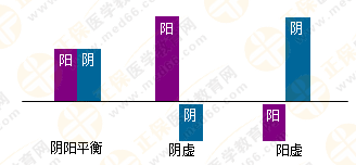 專業(yè)師資帶你學(xué)（四）：執(zhí)業(yè)藥師《中藥綜》陰陽學(xué)說！表格對(duì)比！