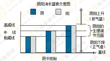 專業(yè)師資帶你學(xué)（四）：執(zhí)業(yè)藥師《中藥綜》陰陽學(xué)說！表格對(duì)比！