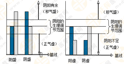 專業(yè)師資帶你學(xué)（四）：執(zhí)業(yè)藥師《中藥綜》陰陽學(xué)說！表格對(duì)比！