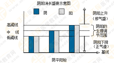 專業(yè)師資帶你學(xué)（四）：執(zhí)業(yè)藥師《中藥綜》陰陽學(xué)說！表格對(duì)比！