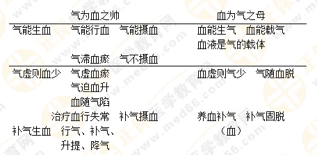 專業(yè)師資帶你學(xué)（八）：執(zhí)業(yè)藥師《中藥綜》生命活動的基本物質(zhì)！善用圖解！