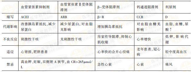 常見抗高血壓藥的藥理作用