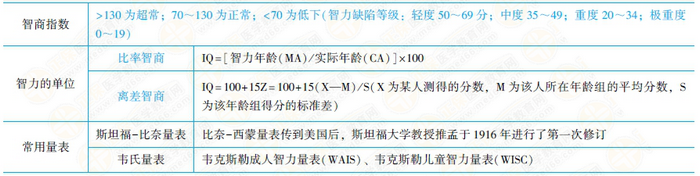 常用智力檢測評(píng)定量表 