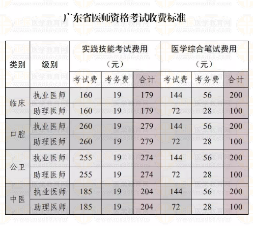 揭陽市惠來縣2019年中醫(yī)執(zhí)業(yè)醫(yī)師技能繳費(fèi)時間和方式