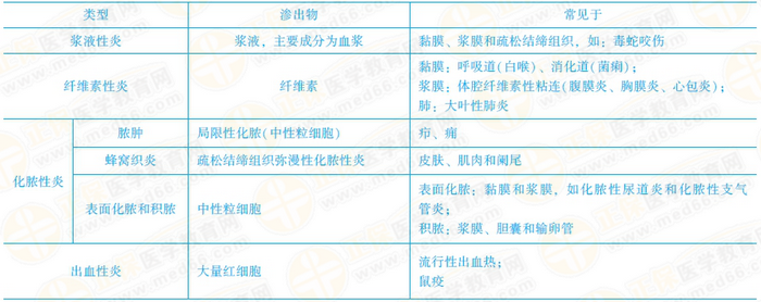 急性炎癥常見(jiàn)的類型及病理變化 