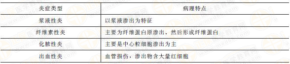 急性炎癥常見(jiàn)的類型及病理變化 